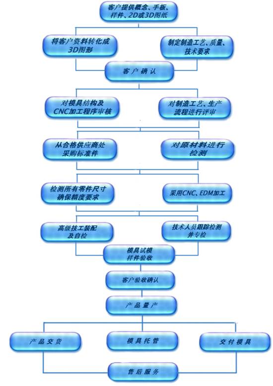 博萊特橡塑——塑料制品代加工流程圖